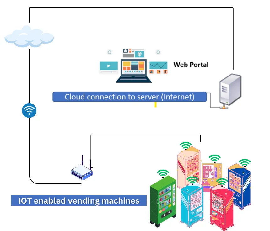 Vending Central web portal interface